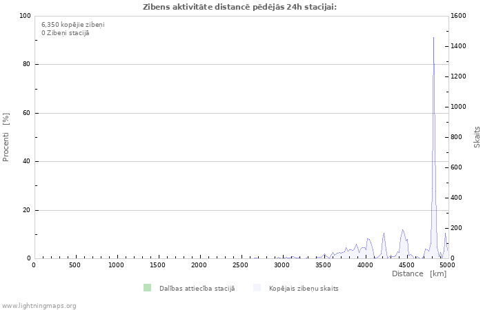 Grafiki: Zibens aktivitāte distancē