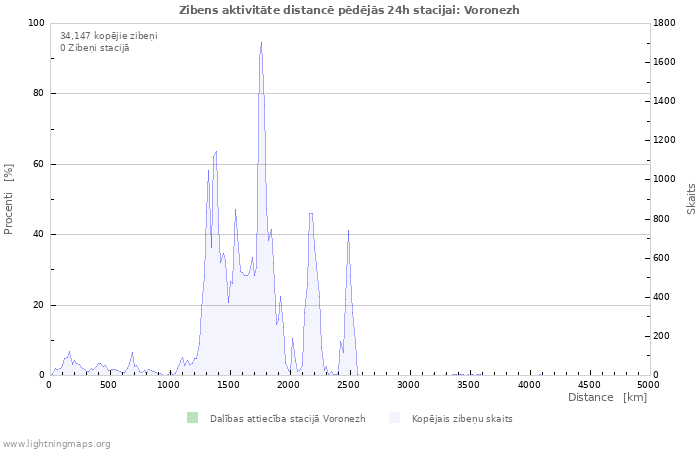 Grafiki: Zibens aktivitāte distancē