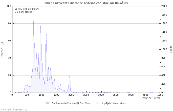 Grafiki: Zibens aktivitāte distancē