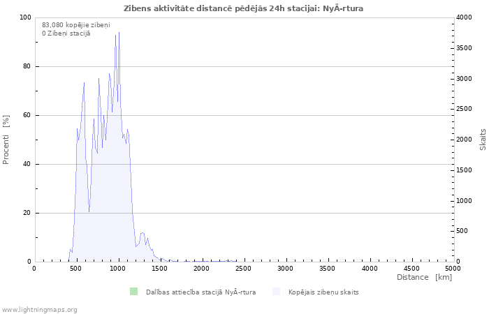 Grafiki: Zibens aktivitāte distancē