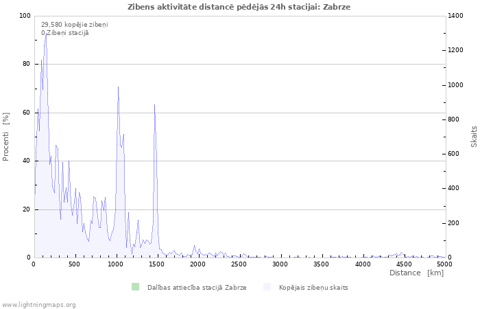 Grafiki: Zibens aktivitāte distancē