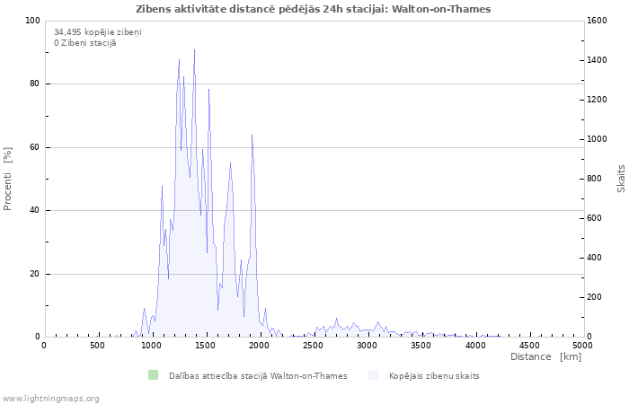 Grafiki: Zibens aktivitāte distancē