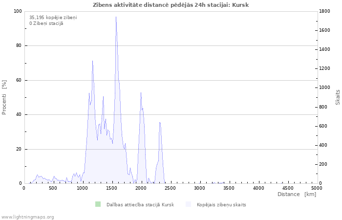 Grafiki: Zibens aktivitāte distancē