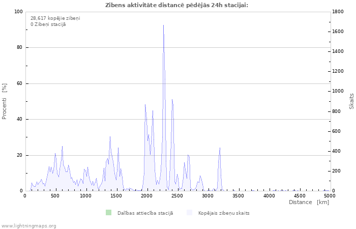 Grafiki: Zibens aktivitāte distancē