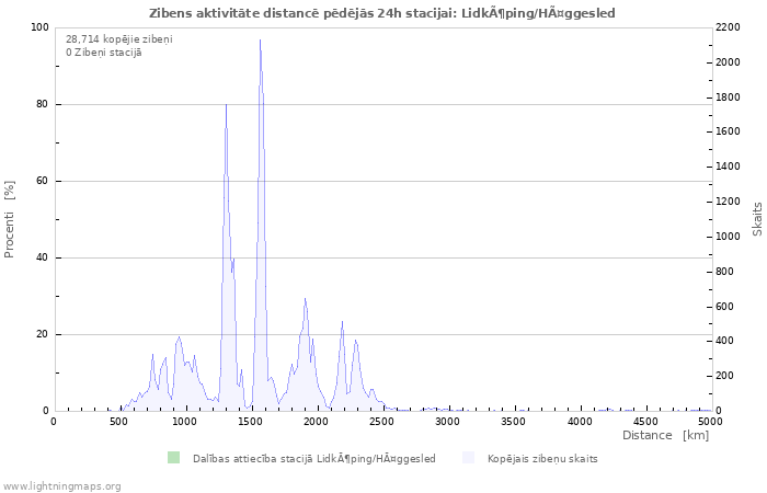 Grafiki: Zibens aktivitāte distancē