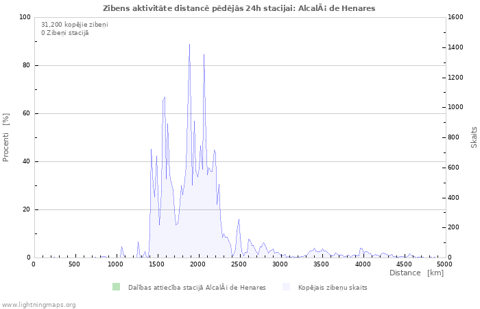 Grafiki: Zibens aktivitāte distancē