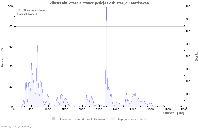 Grafiki: Zibens aktivitāte distancē