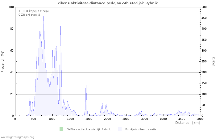 Grafiki: Zibens aktivitāte distancē