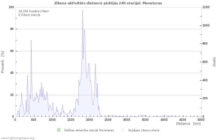 Grafiki: Zibens aktivitāte distancē