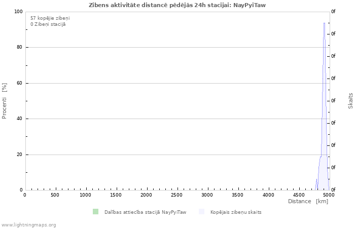 Grafiki: Zibens aktivitāte distancē