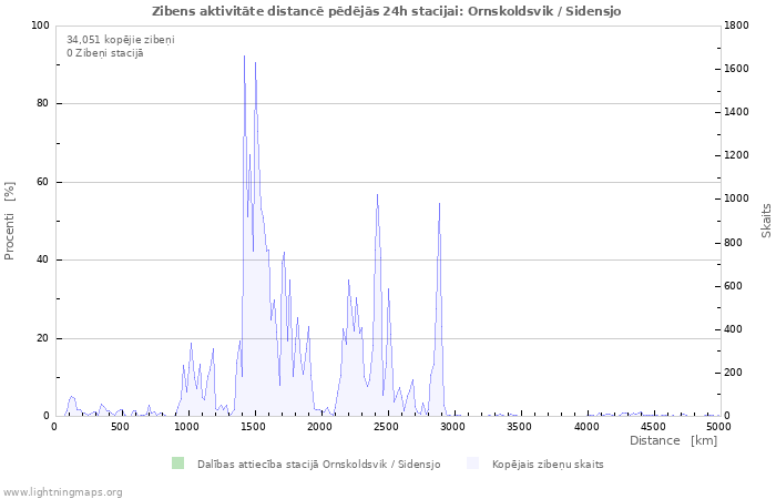 Grafiki: Zibens aktivitāte distancē