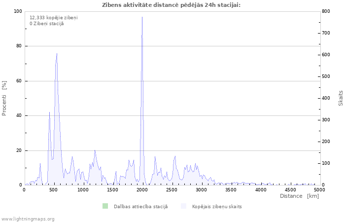 Grafiki: Zibens aktivitāte distancē