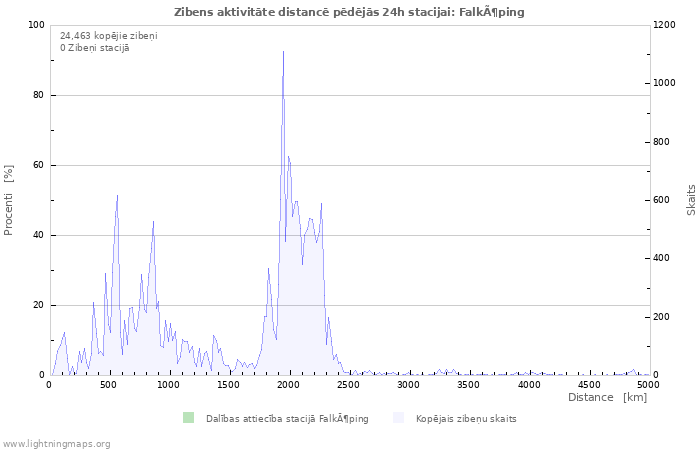 Grafiki: Zibens aktivitāte distancē