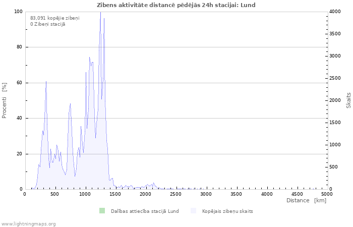 Grafiki: Zibens aktivitāte distancē