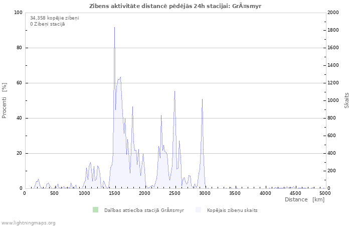 Grafiki: Zibens aktivitāte distancē