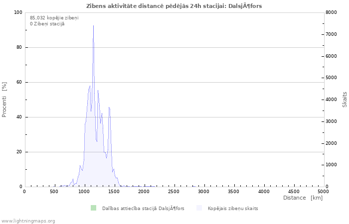 Grafiki: Zibens aktivitāte distancē