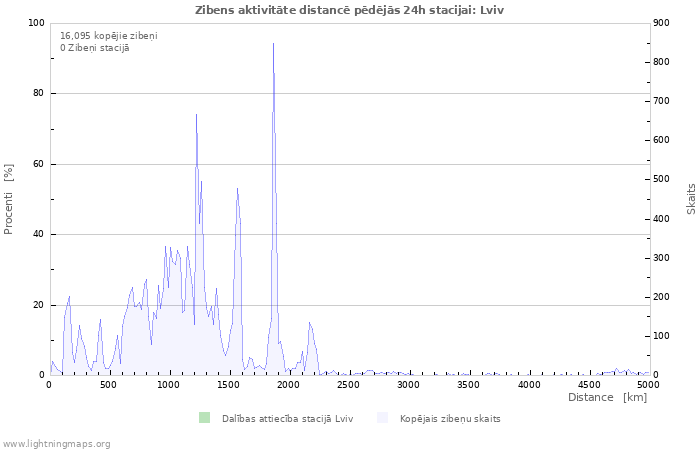 Grafiki: Zibens aktivitāte distancē