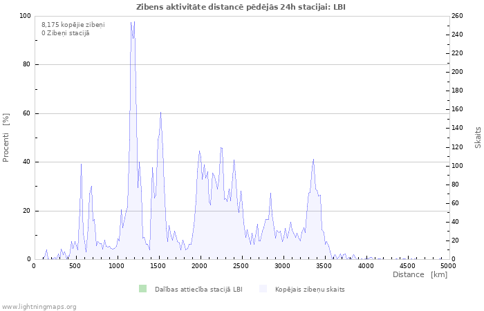 Grafiki: Zibens aktivitāte distancē