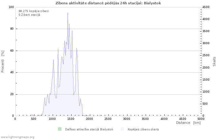 Grafiki: Zibens aktivitāte distancē