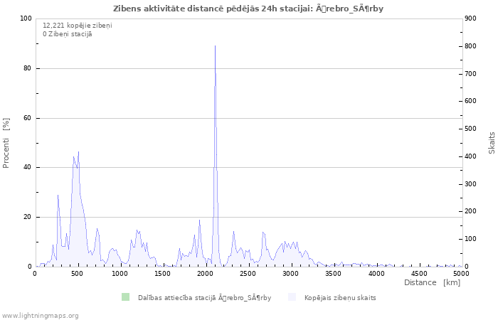 Grafiki: Zibens aktivitāte distancē