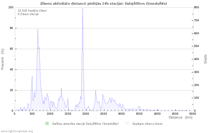 Grafiki: Zibens aktivitāte distancē