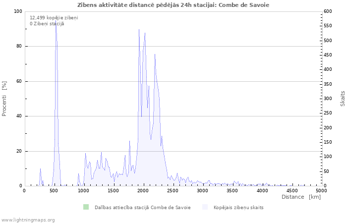 Grafiki: Zibens aktivitāte distancē