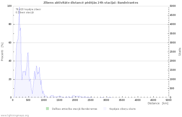 Grafiki: Zibens aktivitāte distancē