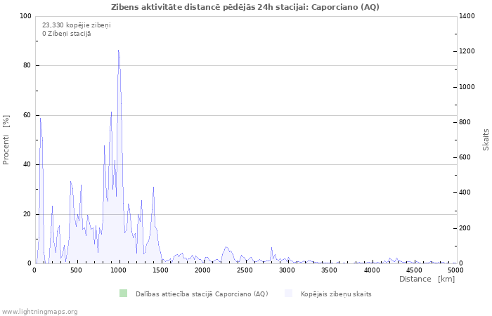 Grafiki: Zibens aktivitāte distancē