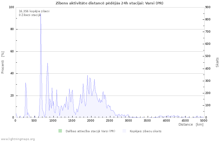 Grafiki: Zibens aktivitāte distancē