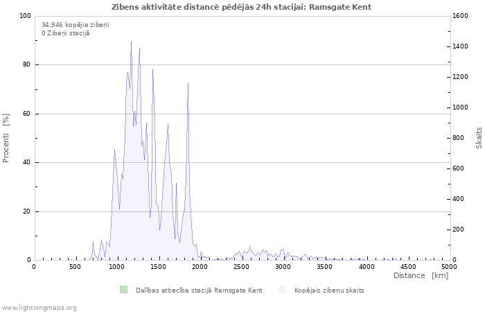 Grafiki: Zibens aktivitāte distancē