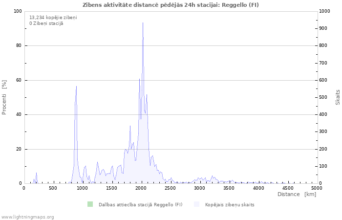 Grafiki: Zibens aktivitāte distancē