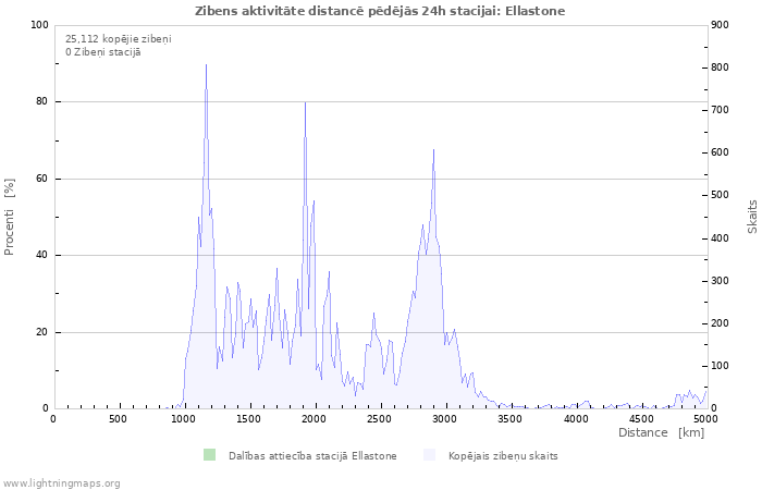 Grafiki: Zibens aktivitāte distancē