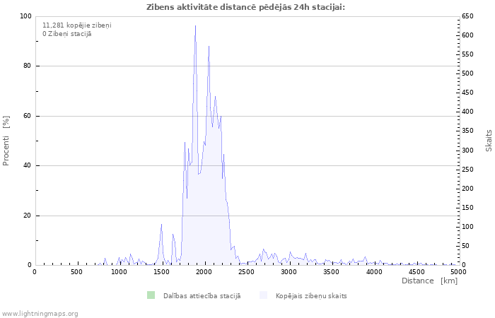 Grafiki: Zibens aktivitāte distancē