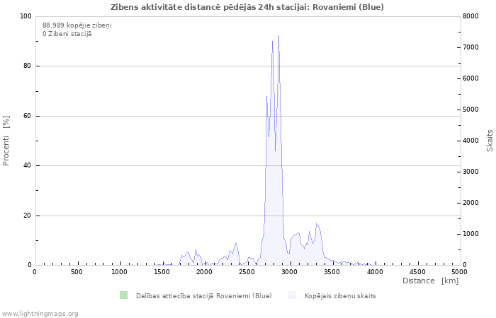 Grafiki: Zibens aktivitāte distancē