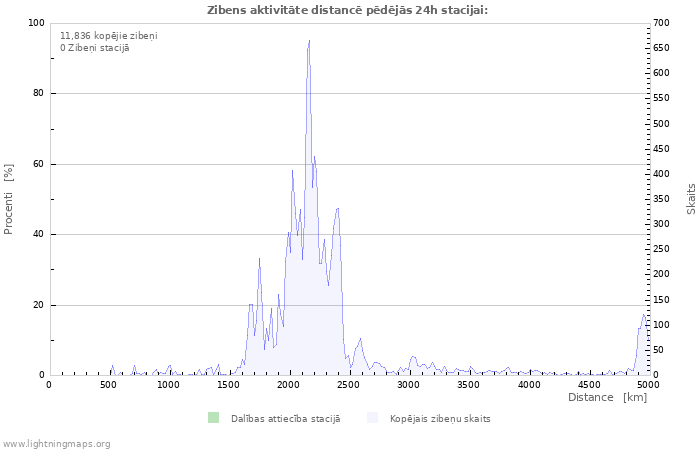 Grafiki: Zibens aktivitāte distancē