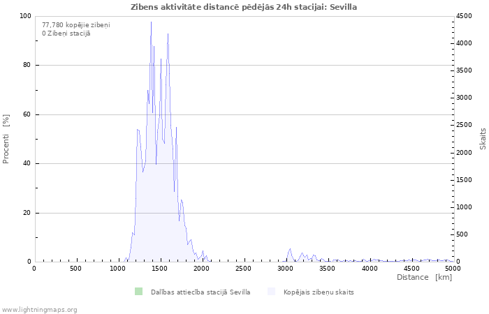 Grafiki: Zibens aktivitāte distancē