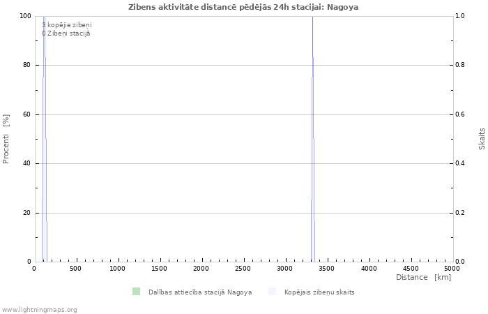 Grafiki: Zibens aktivitāte distancē