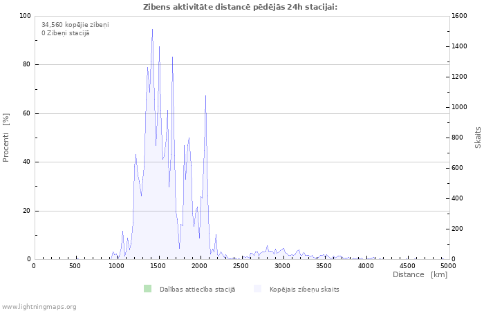 Grafiki: Zibens aktivitāte distancē