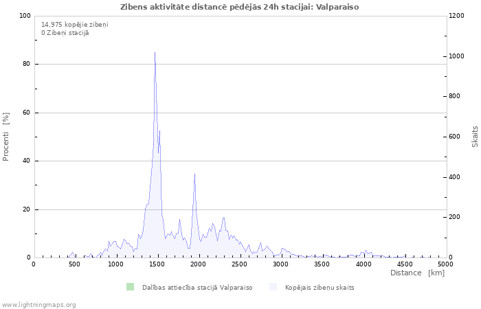 Grafiki: Zibens aktivitāte distancē