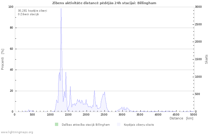 Grafiki: Zibens aktivitāte distancē