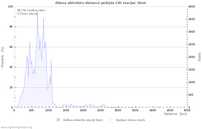 Grafiki: Zibens aktivitāte distancē