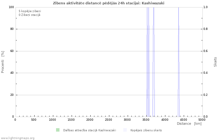 Grafiki: Zibens aktivitāte distancē