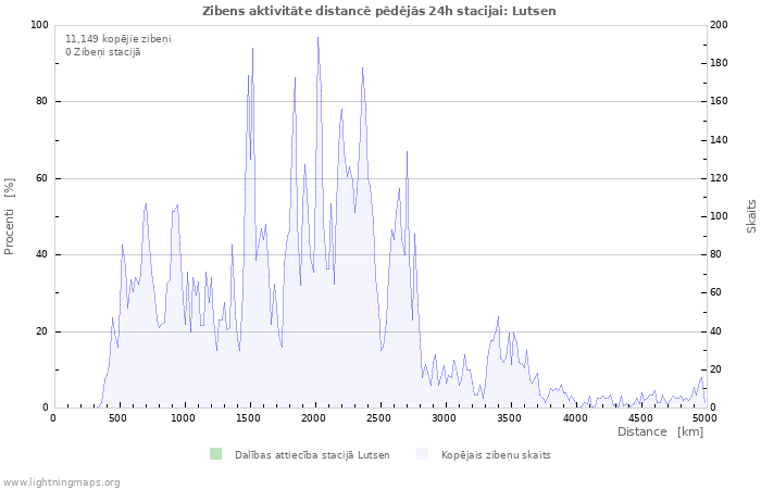 Grafiki: Zibens aktivitāte distancē