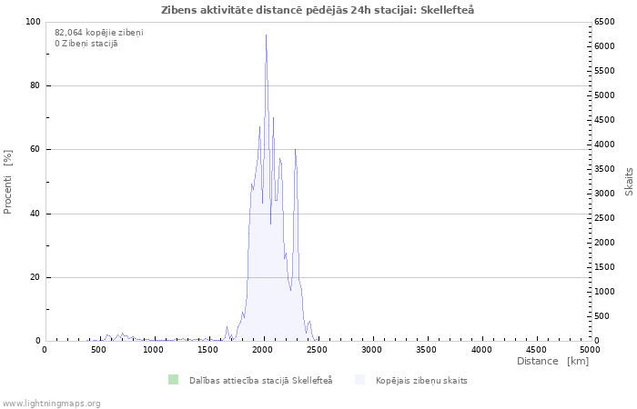 Grafiki: Zibens aktivitāte distancē