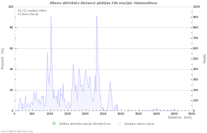 Grafiki: Zibens aktivitāte distancē