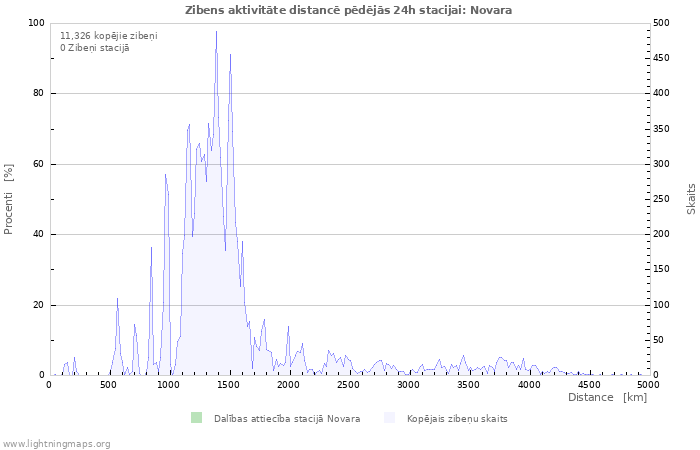 Grafiki: Zibens aktivitāte distancē