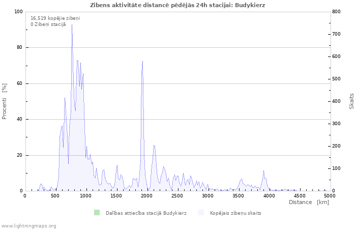 Grafiki: Zibens aktivitāte distancē