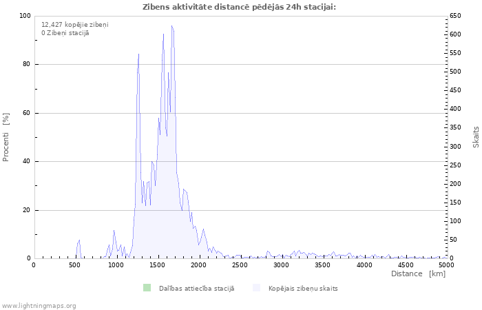 Grafiki: Zibens aktivitāte distancē