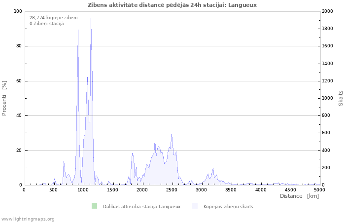 Grafiki: Zibens aktivitāte distancē