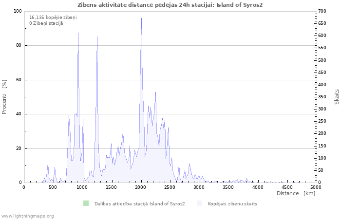 Grafiki: Zibens aktivitāte distancē